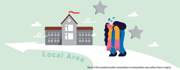 Most of the students prefer universities in metropolitan area rather than in region.