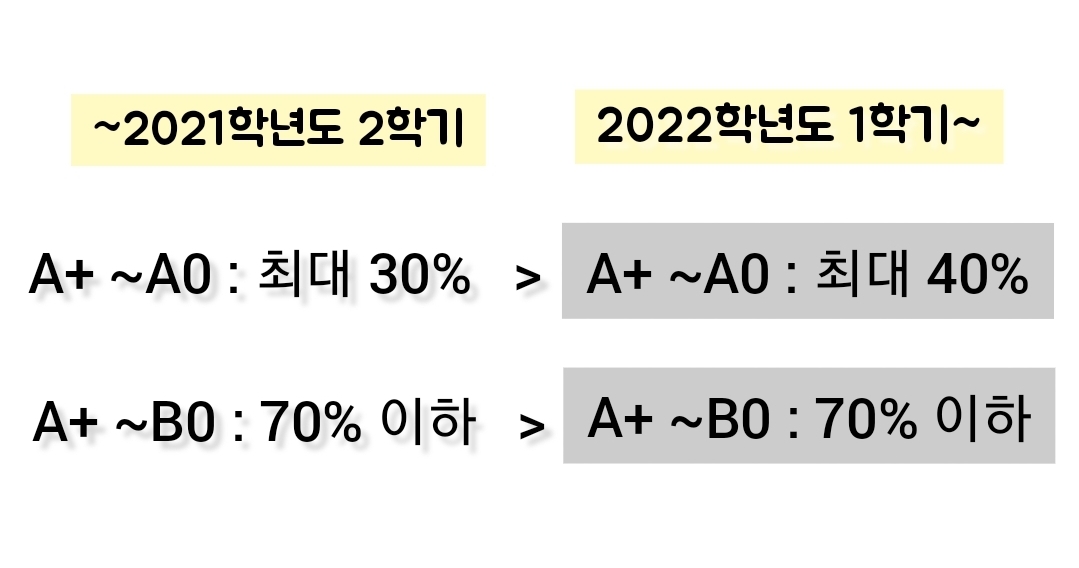 우리 대학 상대평가 A학점 비율 변경 내용이다.