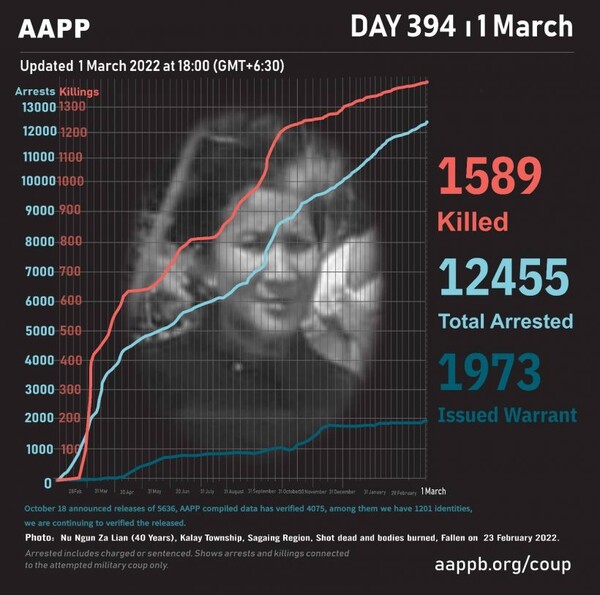 The number of victims that AAPP announced. (aappb.org)