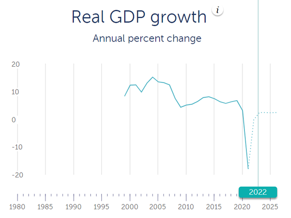 The Annual Real GDP growth of Myanmar that announced by IMF. (www.imf.org)