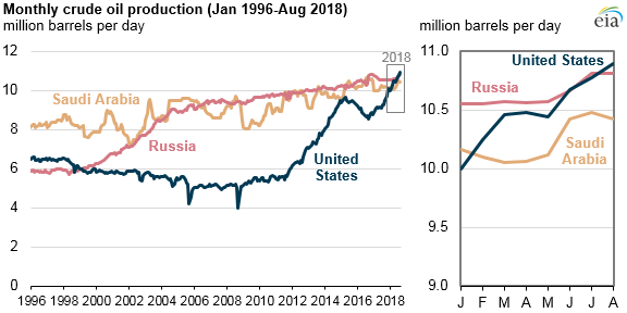 2000년대 이후 러시아의 석유 생산량은 지속적으로 증가해왔다. (출처 : https://www.eia.gov/)