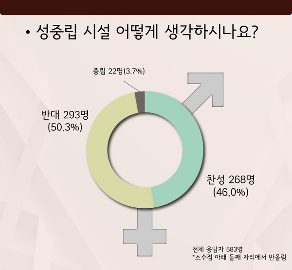 The survey result shows that 46% agreed, 50% disagreed, and about 4% were ambiguous about installing gender-neutral facilities on campus.