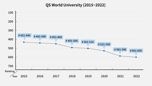 From 2012 until now, PNU's "QS World University Rankings" have been declining. [Designed by Han Ji-Yoon]