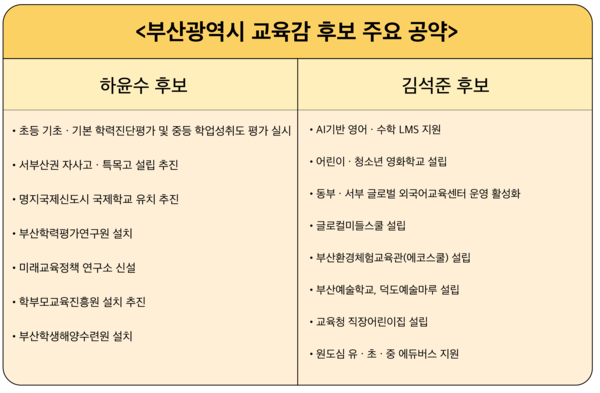  2022 부산광역시 교육감 후보 주요 공약 표. (c) 한지윤 디자이너