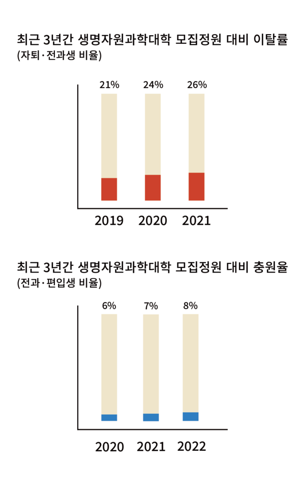 최근 3년간(2019~2021) 생자대 전체 모집정원 대비 이탈·충원율. (c) 한지윤 디자이너