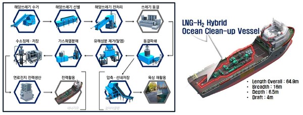 The process of eco-friendly vessels for marine waste collection and disposal. [Provided by the Ministry of Oceans and Fisheries]