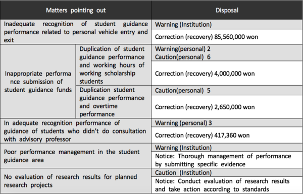 Matters pointing out and Disposal about National University Education, Research and Student Guidance Funds Specific Audit. [Source: Ministry of Education]