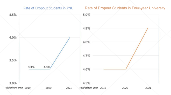 Rate of dropout students versus registered students. [Provided by "University Notification"]