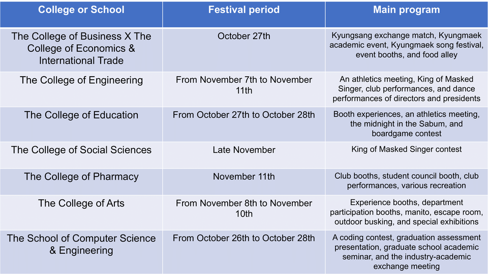 The summary of PNU colleges' festivals. [Lee Yoon-Seo, Reporter]