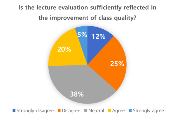 The result of “PNU Lecture Evaluation Survey” [Sim Se-Hee, Reporter]