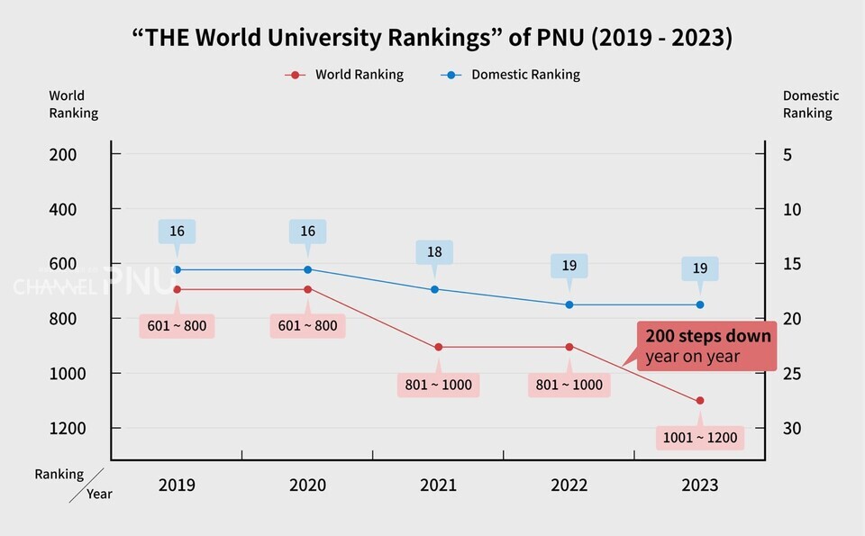 2023 THE World University Rankings of PNU. (c)Kim Sin-Young, Designer