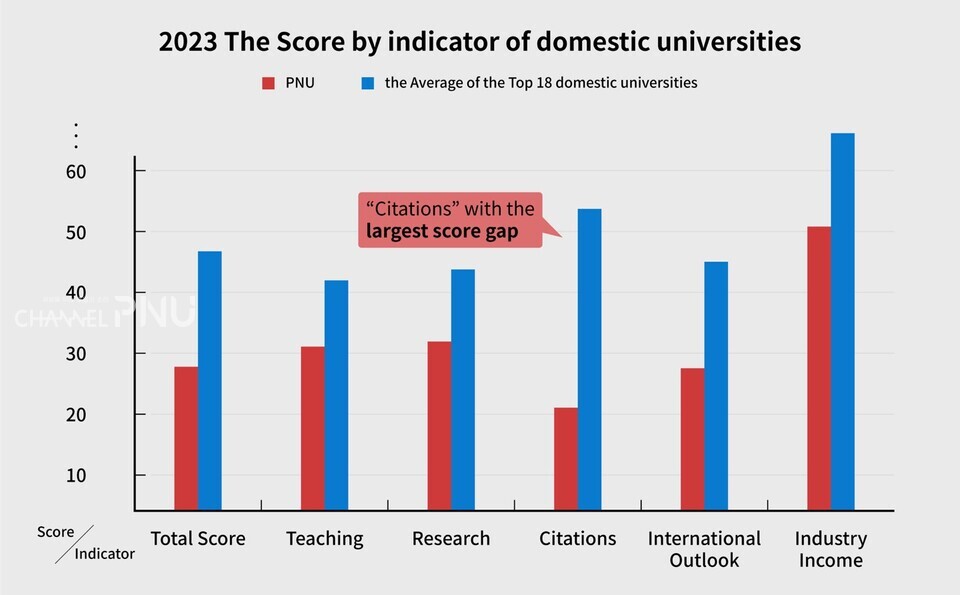The score status by indicators of 2023 THE World University Rankings. (c)Kim Sin-Young, Designer