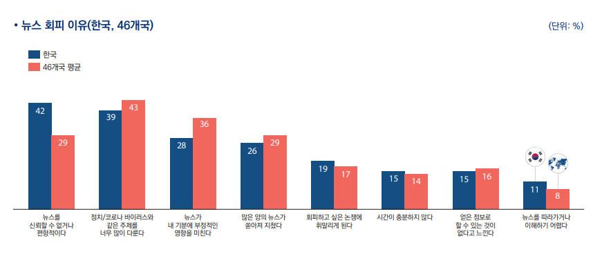 '디지털 뉴스 리포트 2022 한국' 뉴스 회피 이유 [한국언론진흥재단 제공]