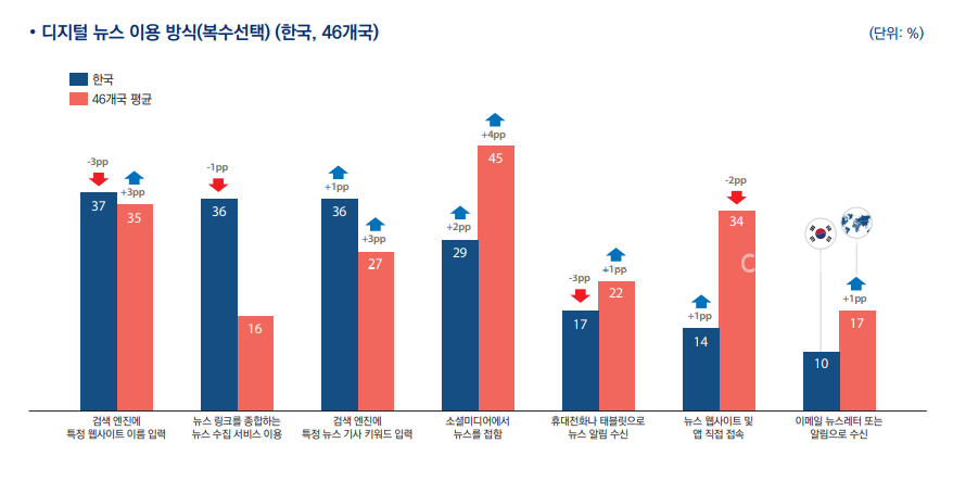 '디지털 뉴스 리포트 2022 한국' 디지털 뉴스 이용 방식 [한국언론진흥재단 제공]