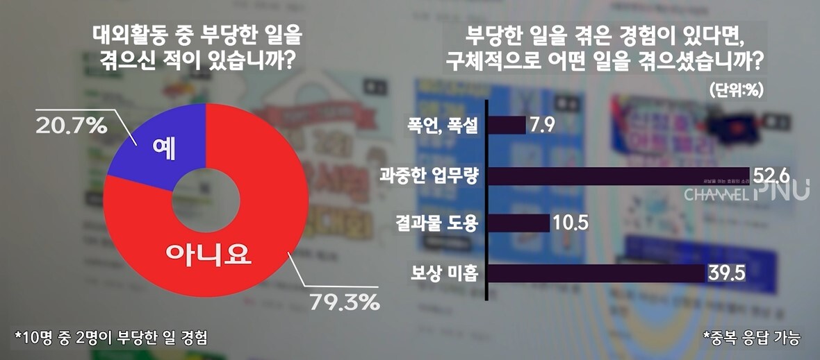 지난 9월 19일부터 10월 1일까지 부산 지역 대학생을 대상으로 실시한 설문 조사 결과 (c) 채널PNU 특별취재팀