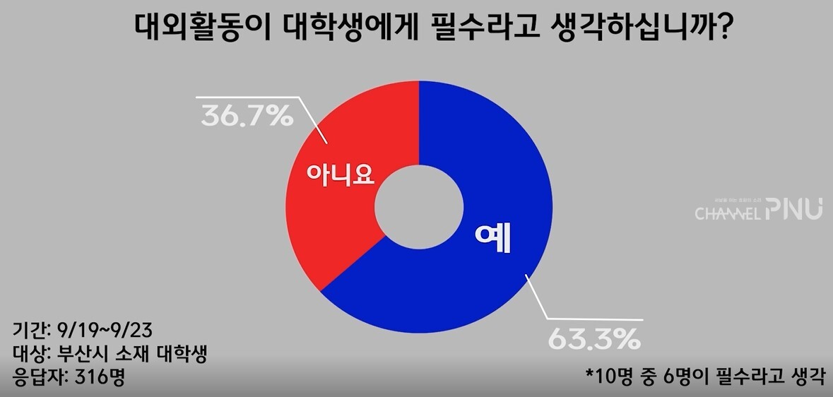 지난 9월 19일부터 10월 1일까지 부산 지역 대학생을 대상으로 실시한 설문 조사 결과 (c) 채널PNU 특별취재팀