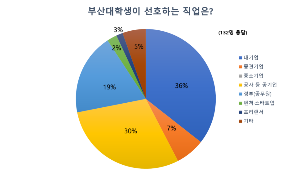 채널PNU가 실시한 '부산대학생 취업 인식 설문 조사' 결과 [김현경 기자]