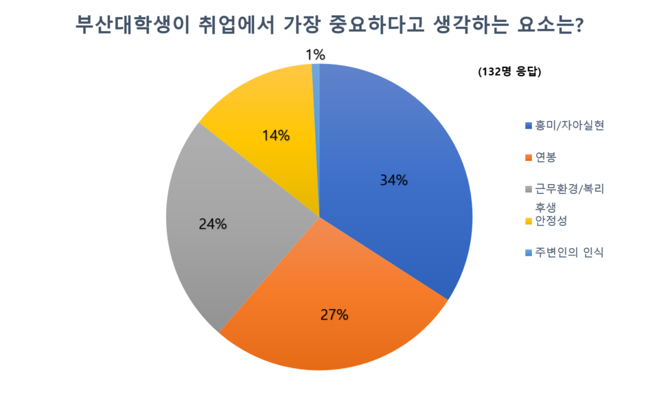 채널PNU가 실시한 '부산대학생 취업 인식 설문 조사' 결과 [김현경 기자]