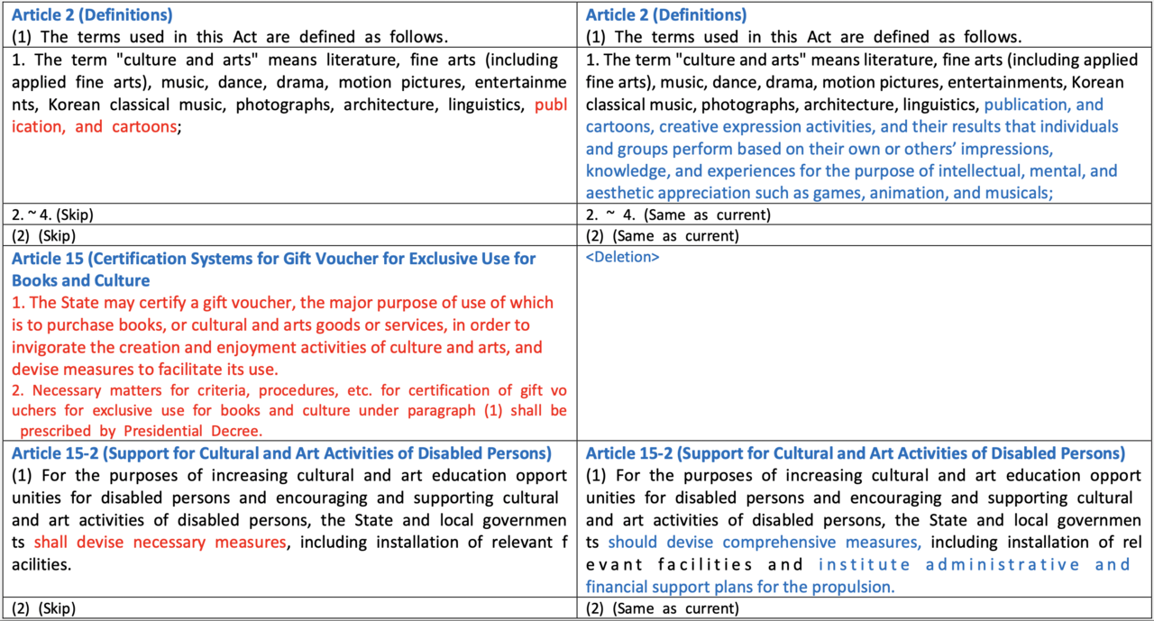“Culture and Arts Promotion Act Partial Amendment Bill” old new and new law [Source: National Law Information Center]
