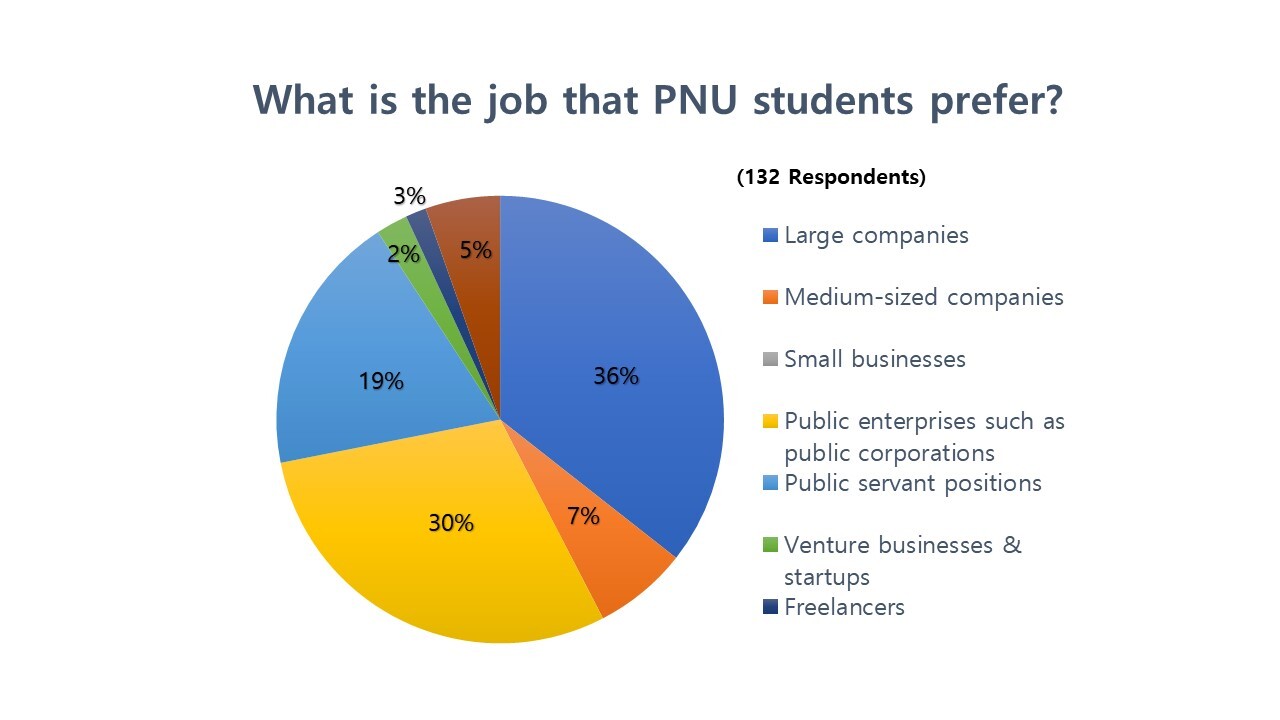 The result of “PNU students’ employment awareness survey” conducted by 