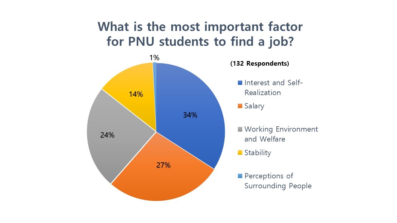 The result of “PNU students’ employment awareness survey” conducted by 