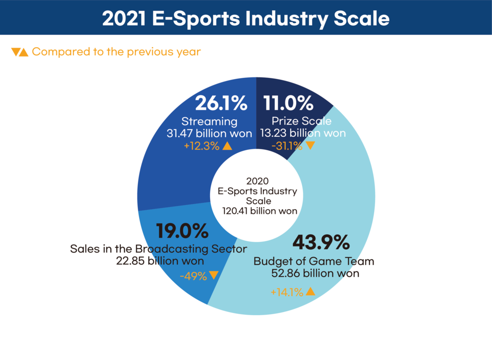 E-sports industry scale in 2021 [Source: Korea Creative Content Agency]
