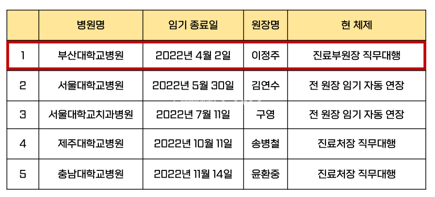 병원장 공석 장기화 국공립대학병원 현황. [공공기관 경영정보 공개시스템 제공]