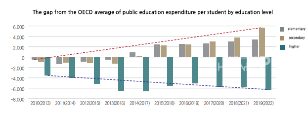 The gap from the OECD country's average public education expenditure per student by education level. [Source: Higher education financial investment status through international indicators]