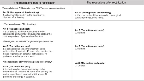 The regulations before and after rectification [Source: FTC]