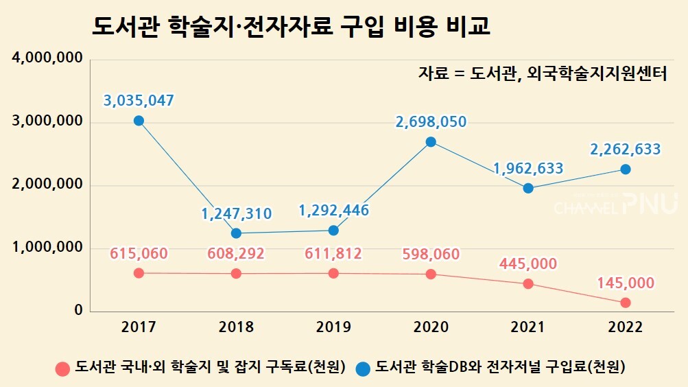 [출처: 부산대학교 대학 회계] (c)전형서 기자