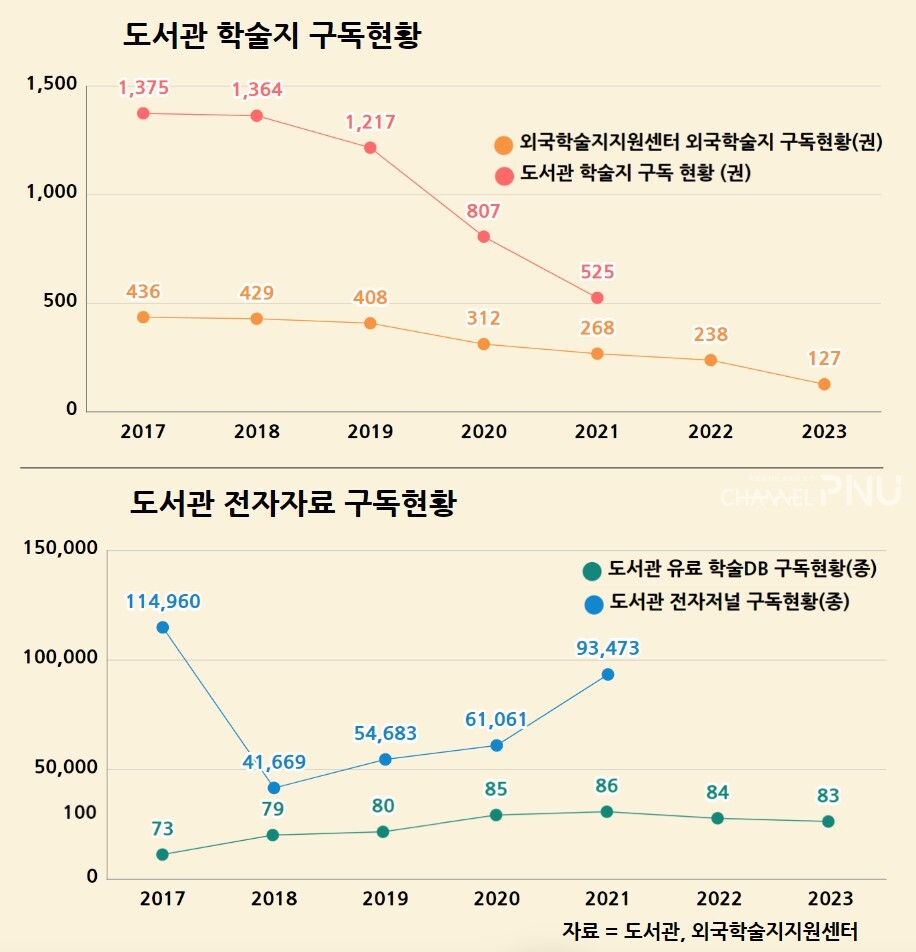 [출처: 부산대학교 대학 회계] (c)전형서 기자