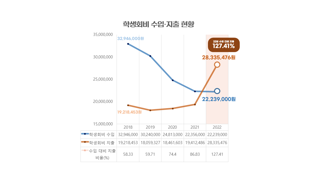 최근 5개년 간 학생회비 수입 및 지출내역 (c)최선우 기자