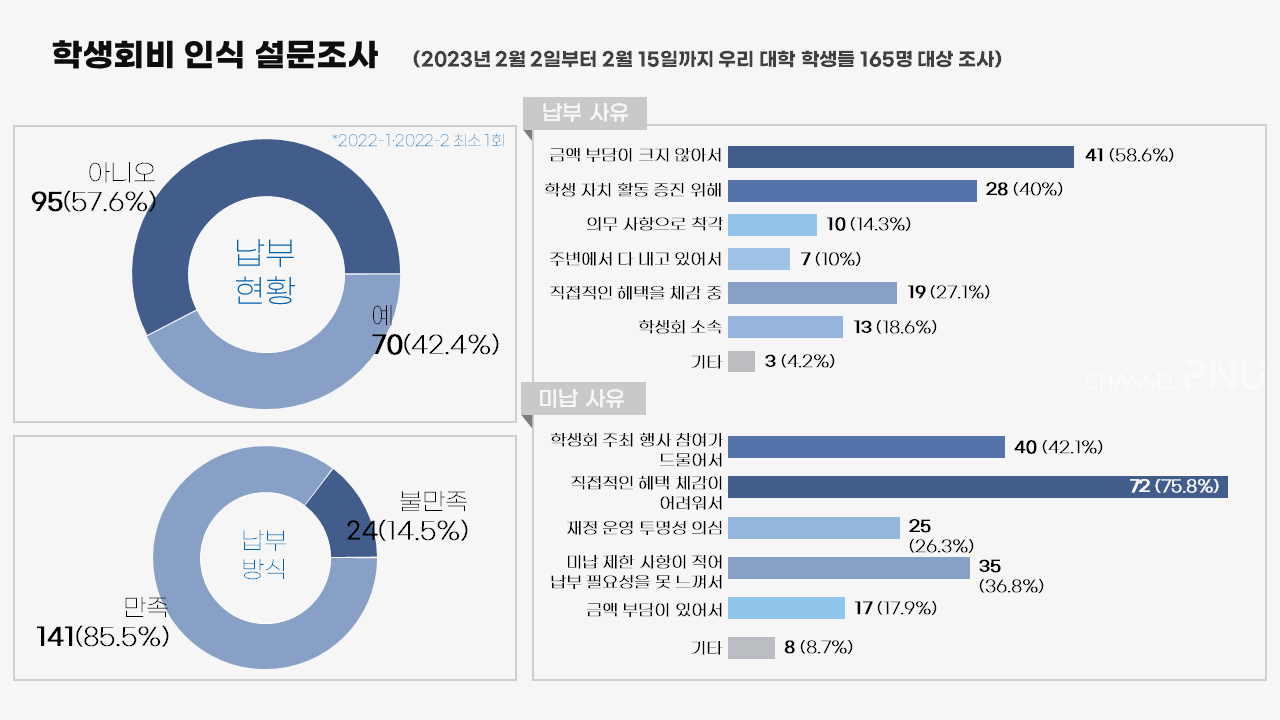채널PNU가 지난 2월 2일부터 15일까지 진행한 학생회비 인식 설문조사 결과 (c)최선우 기자