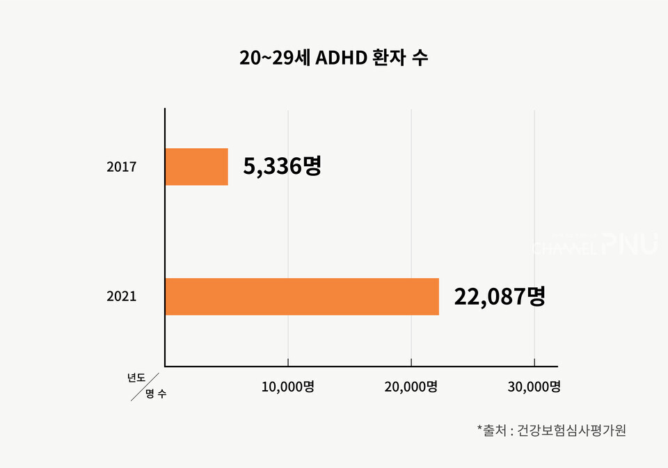 건강보험심사평가원 자료에 따른 2017년과 2021년 20대 ADHD 환자 수. (c)김신영 기자