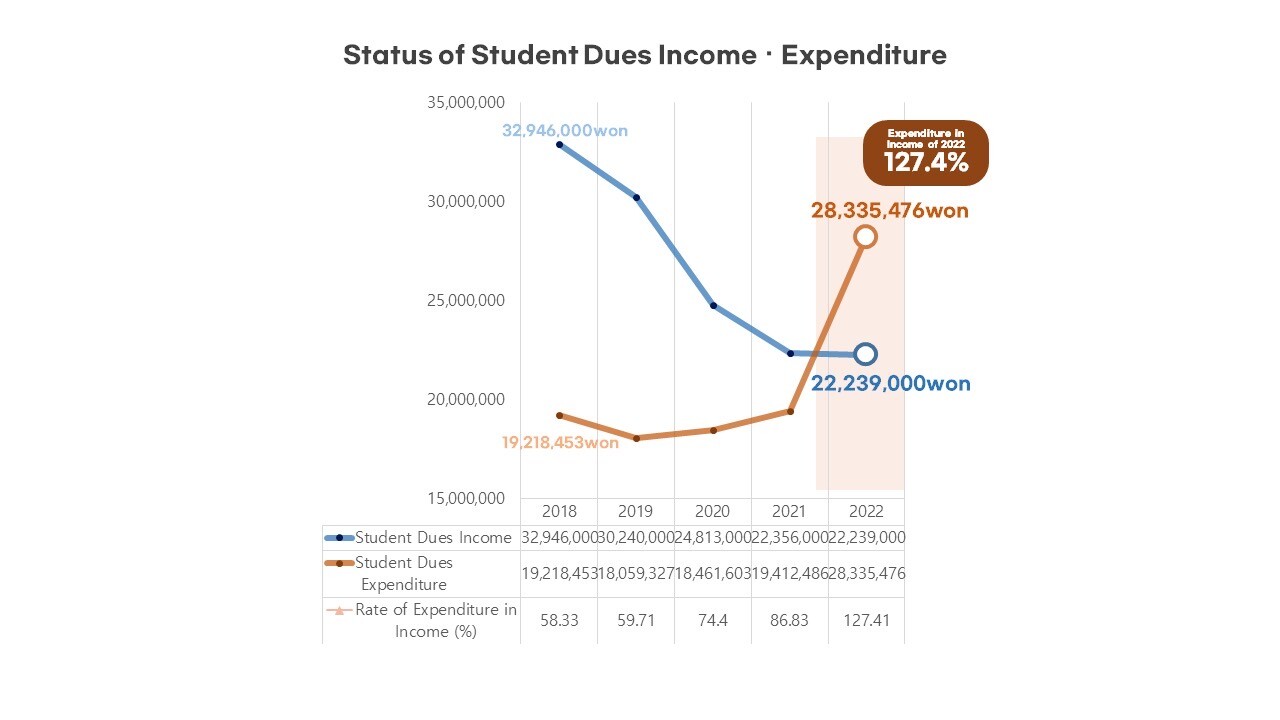 The student due's expense and income during the past five years. [Choi Sun-Woo, Reporter]