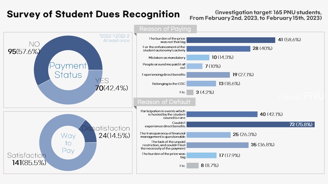 The results of the student dues recognition survey conducted by Channel PNU from February 2nd to 15th . [Choi Sun-Woo, Reporter]