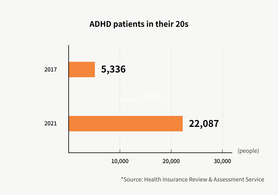 The number of adult ADHD patients in their 20s in 2017 and 2021 (c) Kim Sin-Young, Reporter