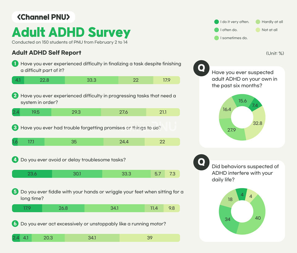 The result of “Adult ADHD Survey” conducted on 150 PNU students from February 2nd to 16th (c) Kim Sin-Young, Reporter