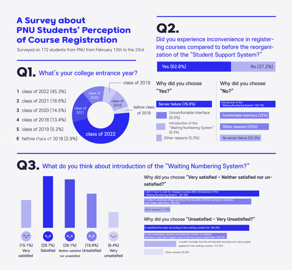 The result of "A Survey about PNU Students' Perception of Course Registration" conducted by "Channel PNU" from February 12th to the 23rd (c) Kim Sin-Young, Designer