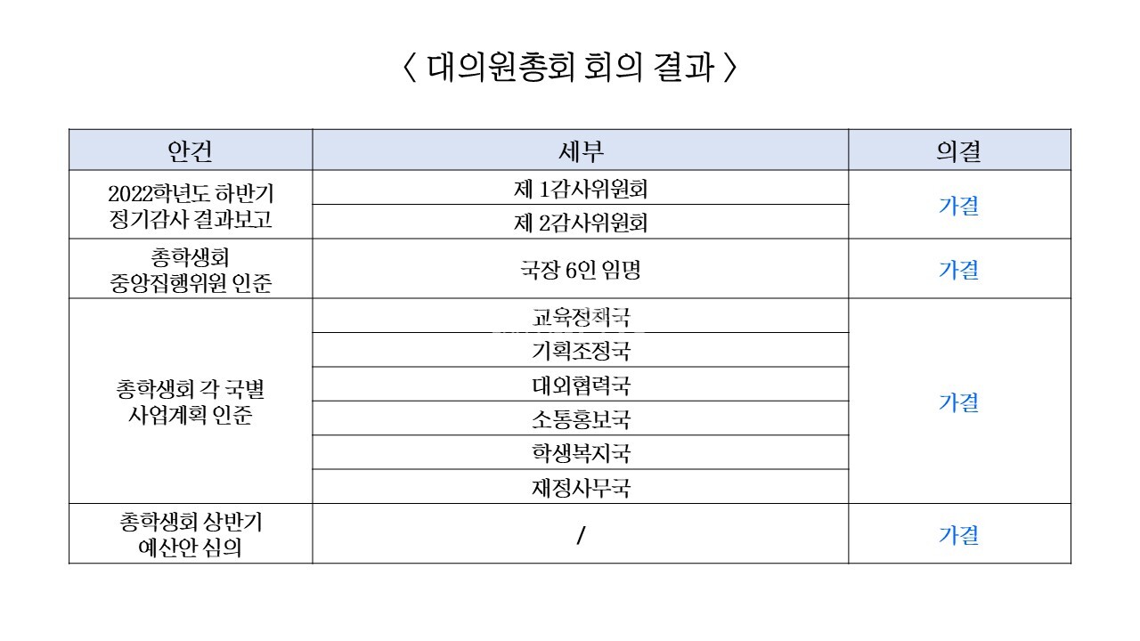 지난 3월 14일 우리 대학 성학관에서 열린 '2023학년도 상반기 민족효원대의원총회’ 결과 (c)조승완 기자