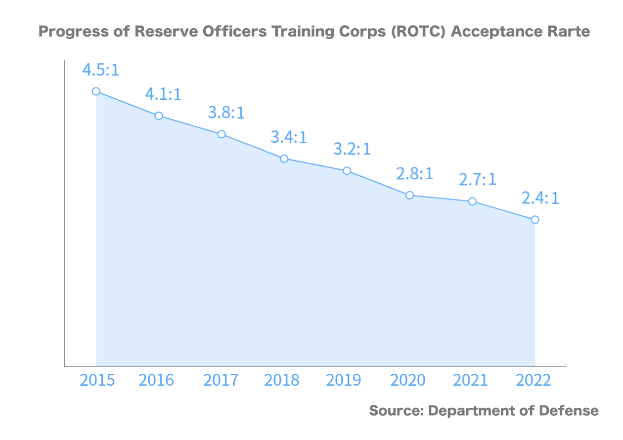 Progress of Reserve Officers Training Corps (ROTC) Acceptance Rate (c) Sim Se-Hee, Reporter