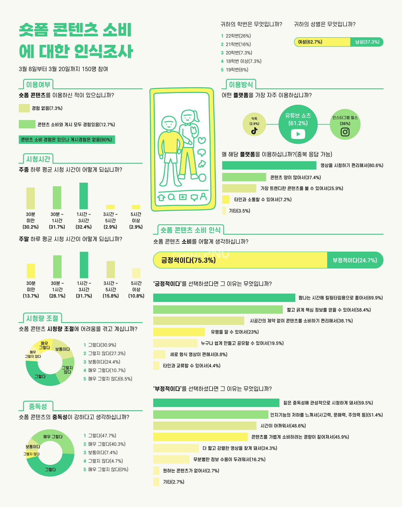 채널PNU가 지난 3월 8일부터 20일까지 진행한 숏폼 콘텐츠 소비 인식 설문조사 결과 (c)김신영 기자