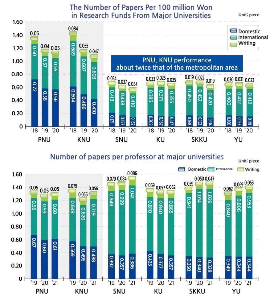 Correlation between research funding and the number of papers of each university. [Provided by PNU research office]