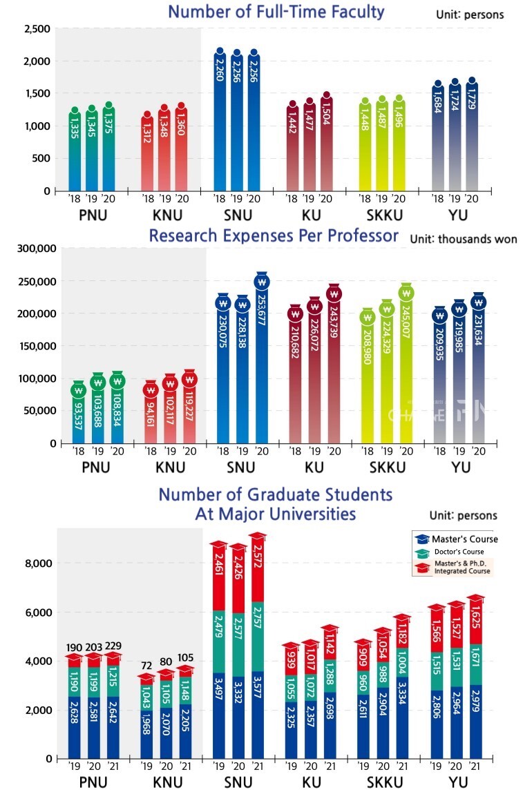 Comparison of research support from each university. [Provided by PNU research office]
