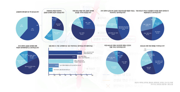 The survey of 176 PNU members including alumni from March 9th to 21st [Provided by Yoo Da-Won]