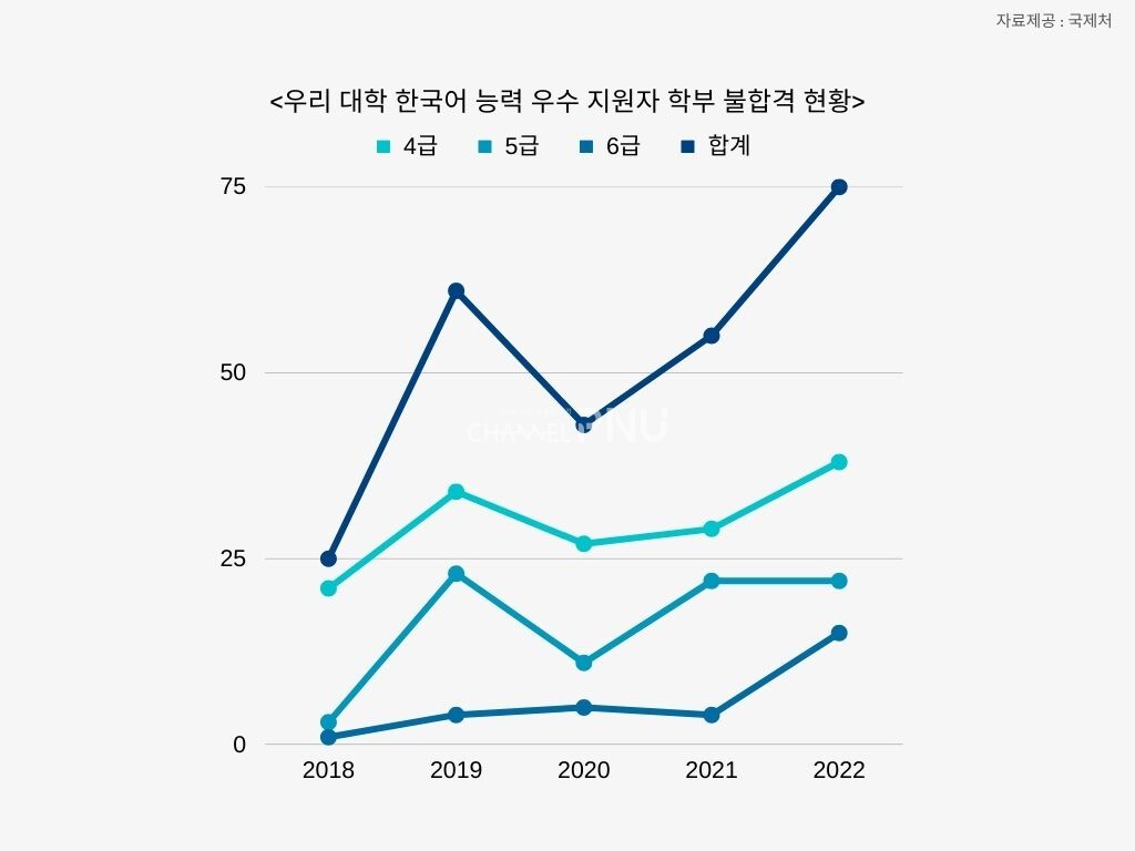 우리 대학 한국어 능력 우수 지원자(TOPIK 4급 이상) 불합격 사례가 지속적으로 증가하고 있다. (c)최선우 기자