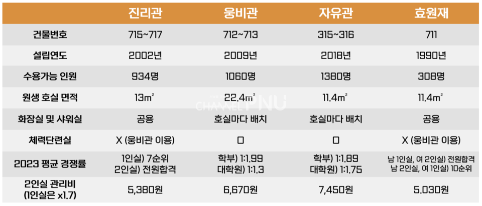 진리관, 웅비관, 자유관, 효원재의 네 기숙사의 주요 정보. (c)윤다교 기자
