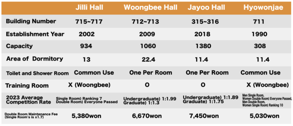 Main information of the four dormitories: Jilli Hall, Woongbee Hall, Jayoo Hall, and Hyowonjae. (c) Yoon Da-Gyo, Reporter