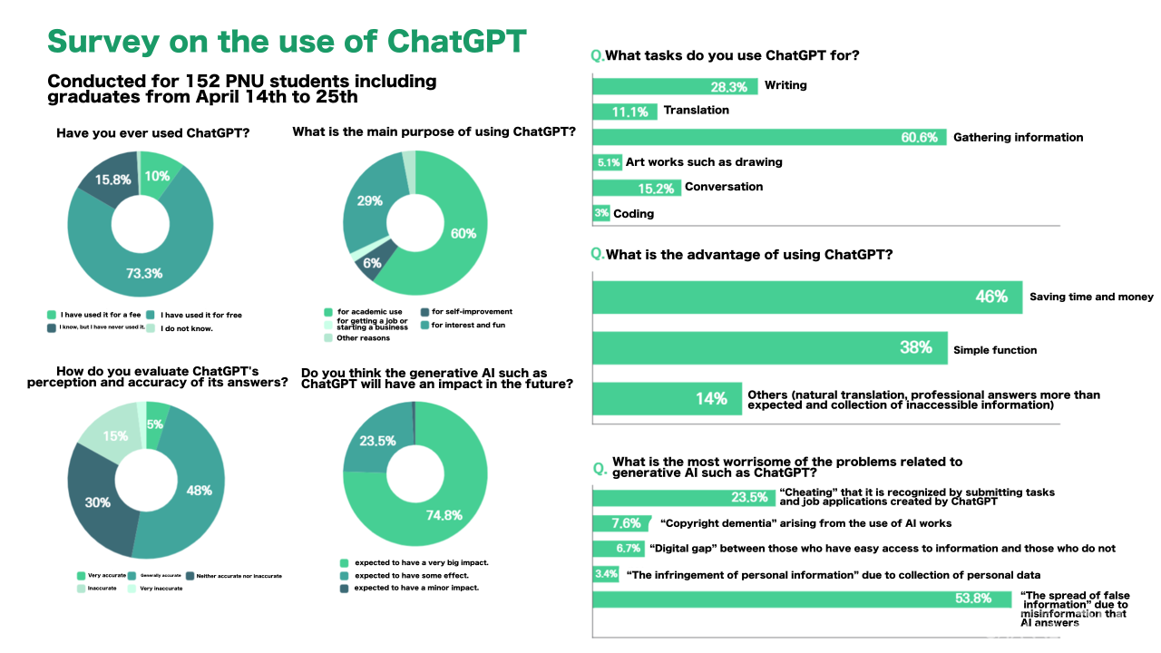 A “Survey on the use of ChatGPT” conducted by “Channel PNU” from April 14th to 25th (c) Kim Sin-Young, Reporter
