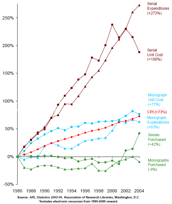 1986년부터 2004년까지의 소비자물가지수(CPI)와 도서관 관련 지출 그래프. [출처: 미국연구도서관협회(ARL)]